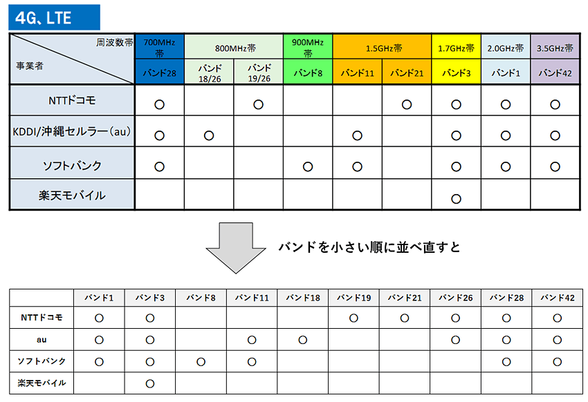 大手キャリアの4G・LTEの対応周波数帯域