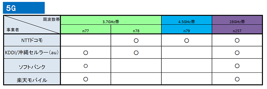 大手キャリアの5Gの対応周波数帯域