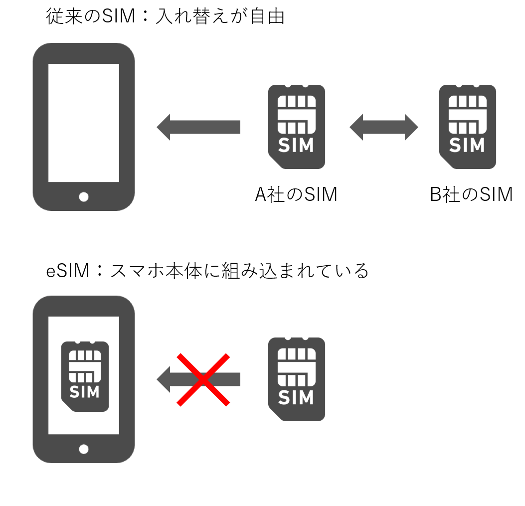 従来のSIMとeSIMの違い