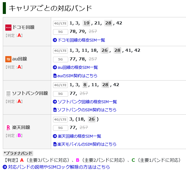 キャリアごとの対応バンド