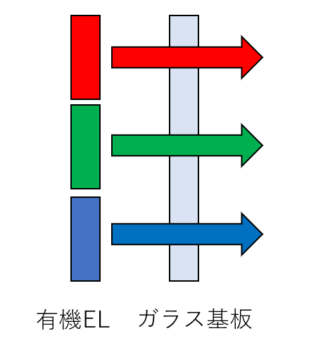 有機ELディスプレイの仕組み