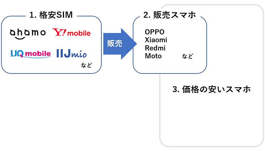 格安スマホと格安SIMの関連図