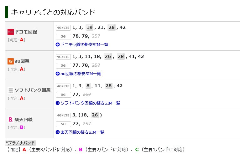 キャリアごとの対応バンド一覧表